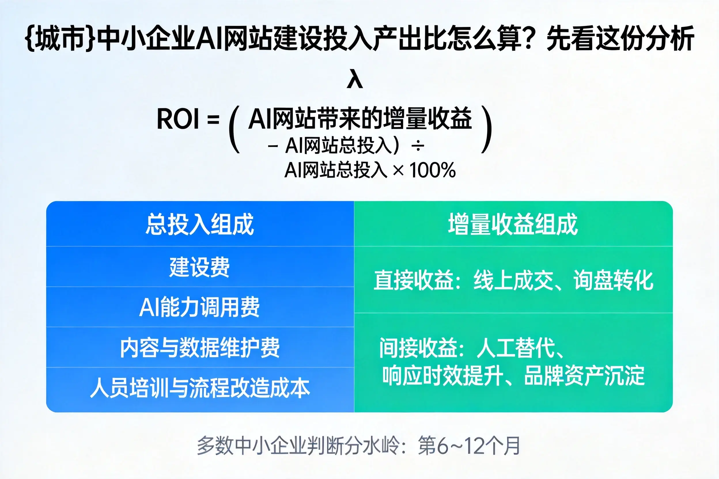 防城港中小企业AI网站建设投入产出比怎么算？先看这份分析