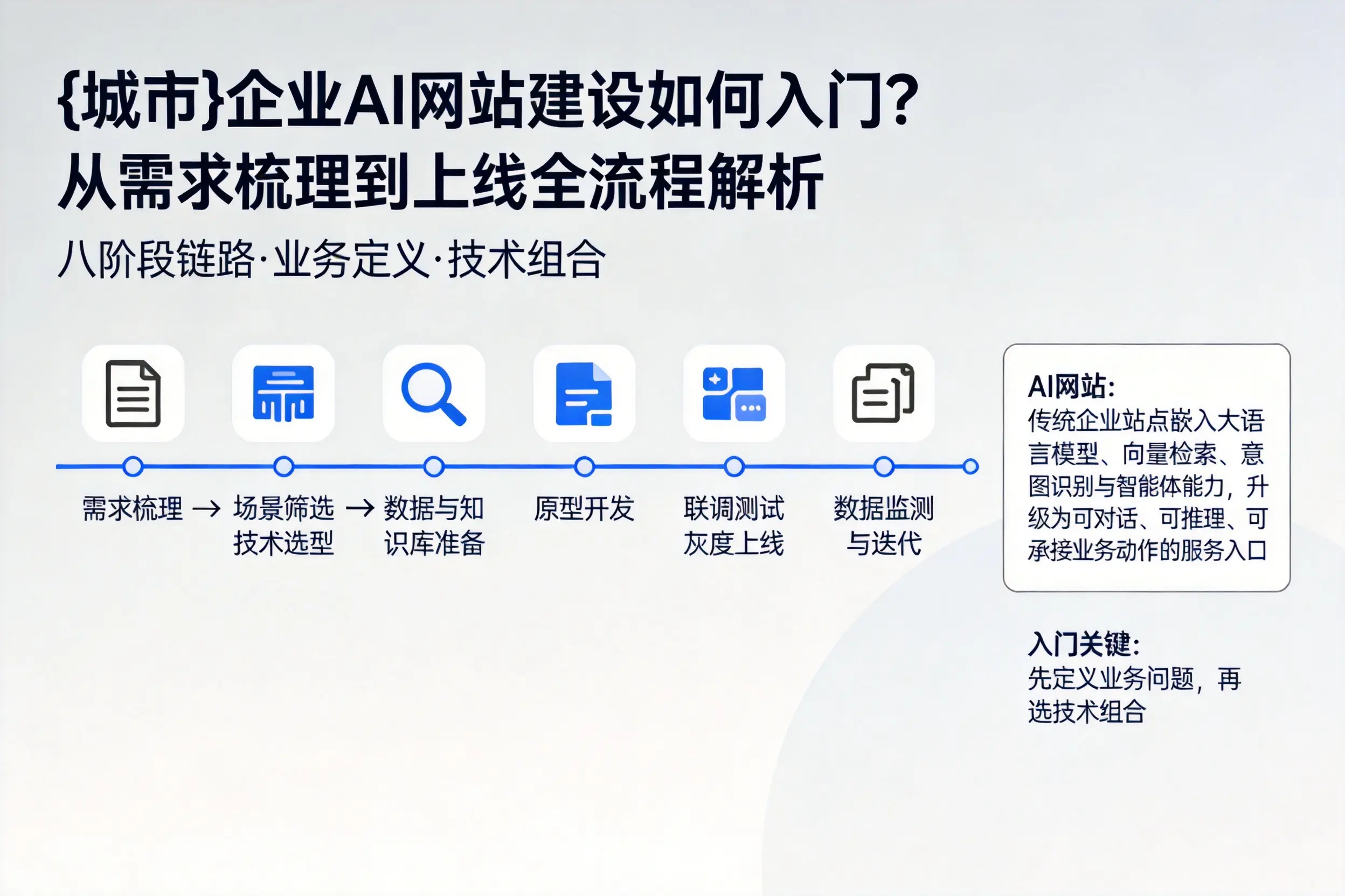 防城港企业AI网站建设如何入门?从需求梳理到上线全流程解析