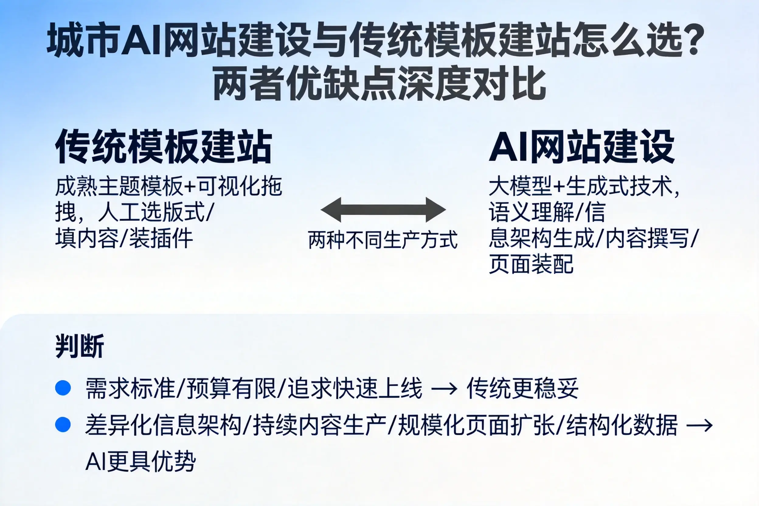 防城港AI网站建设与传统模板建站怎么选？两者优缺点深度对比