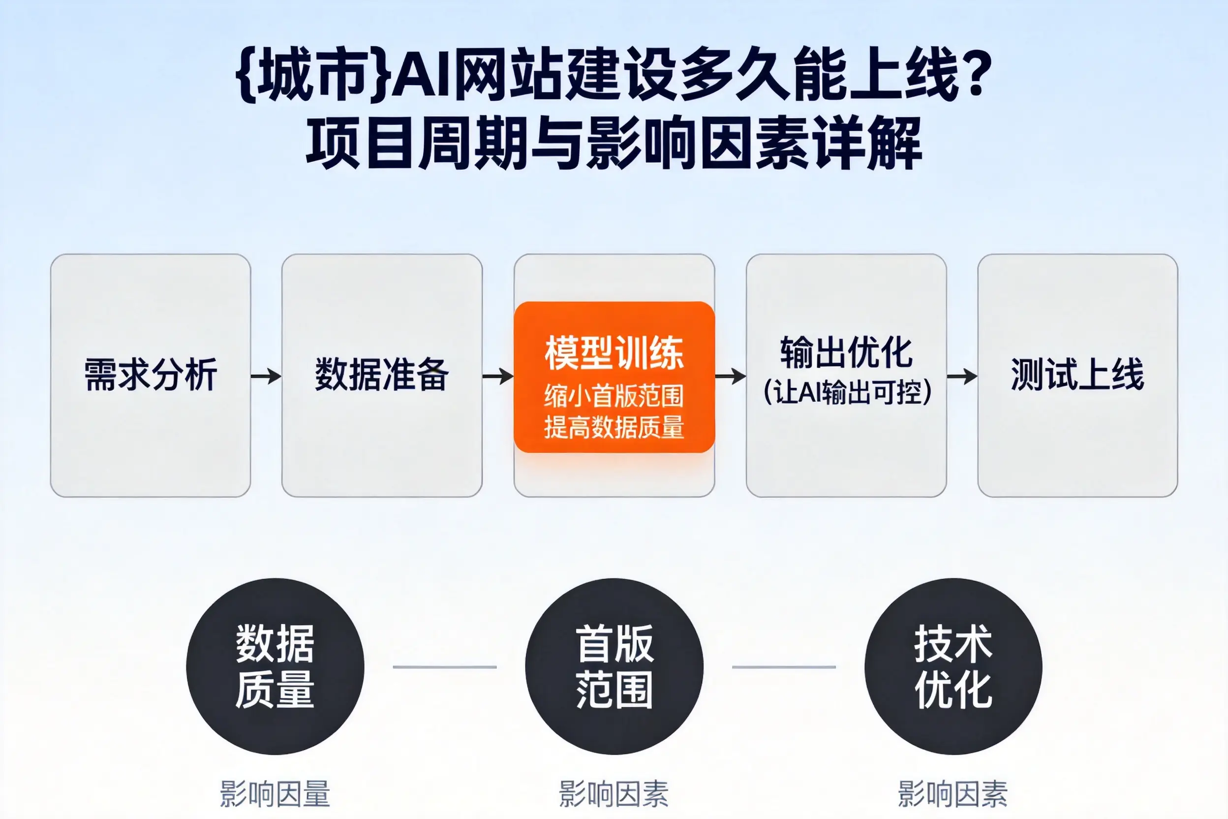 防城港AI网站建设多久能上线？项目周期与影响因素详解