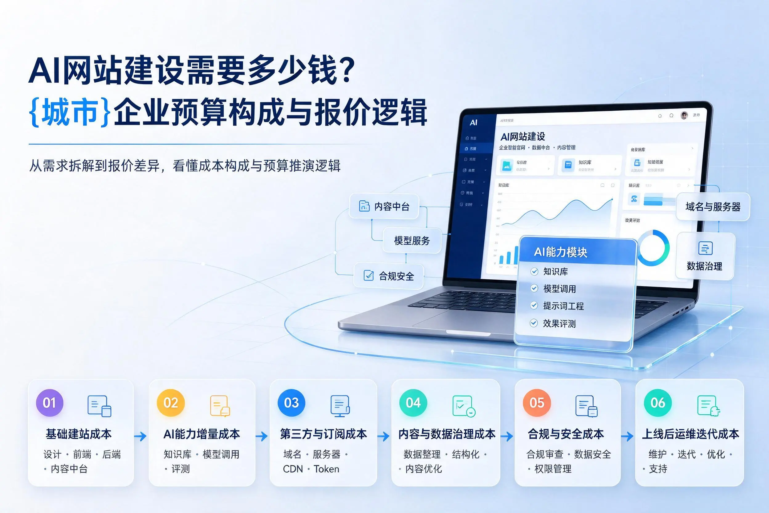 AI网站建设需要多少钱？防城港企业预算构成与报价逻辑