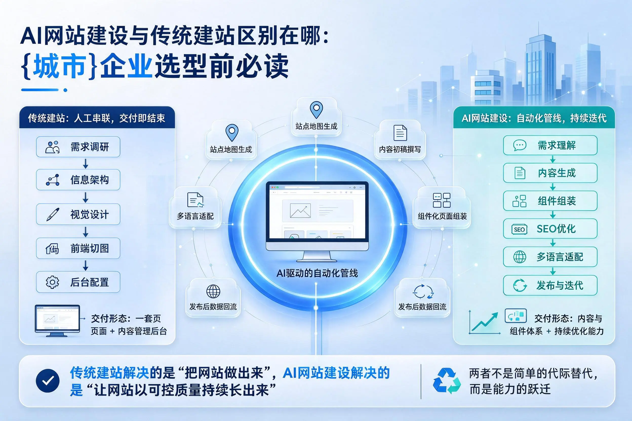 AI网站建设与传统建站区别在哪：防城港企业选型前必读