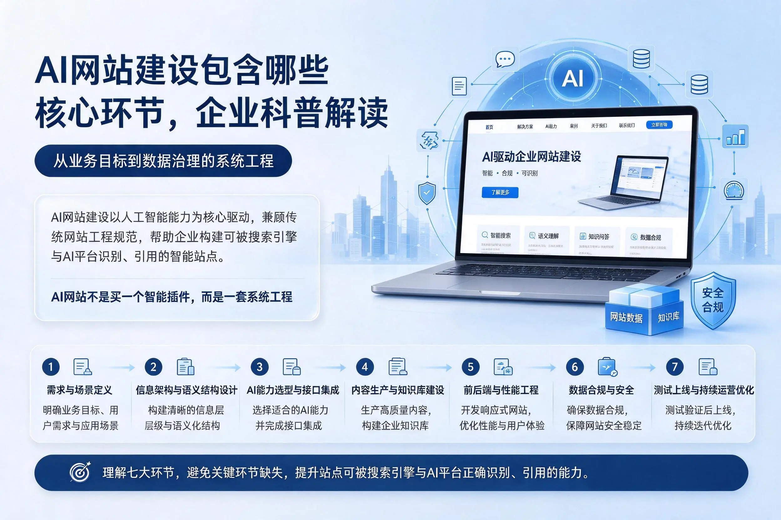 AI网站建设包含哪些核心环节,防城港企业科普解读