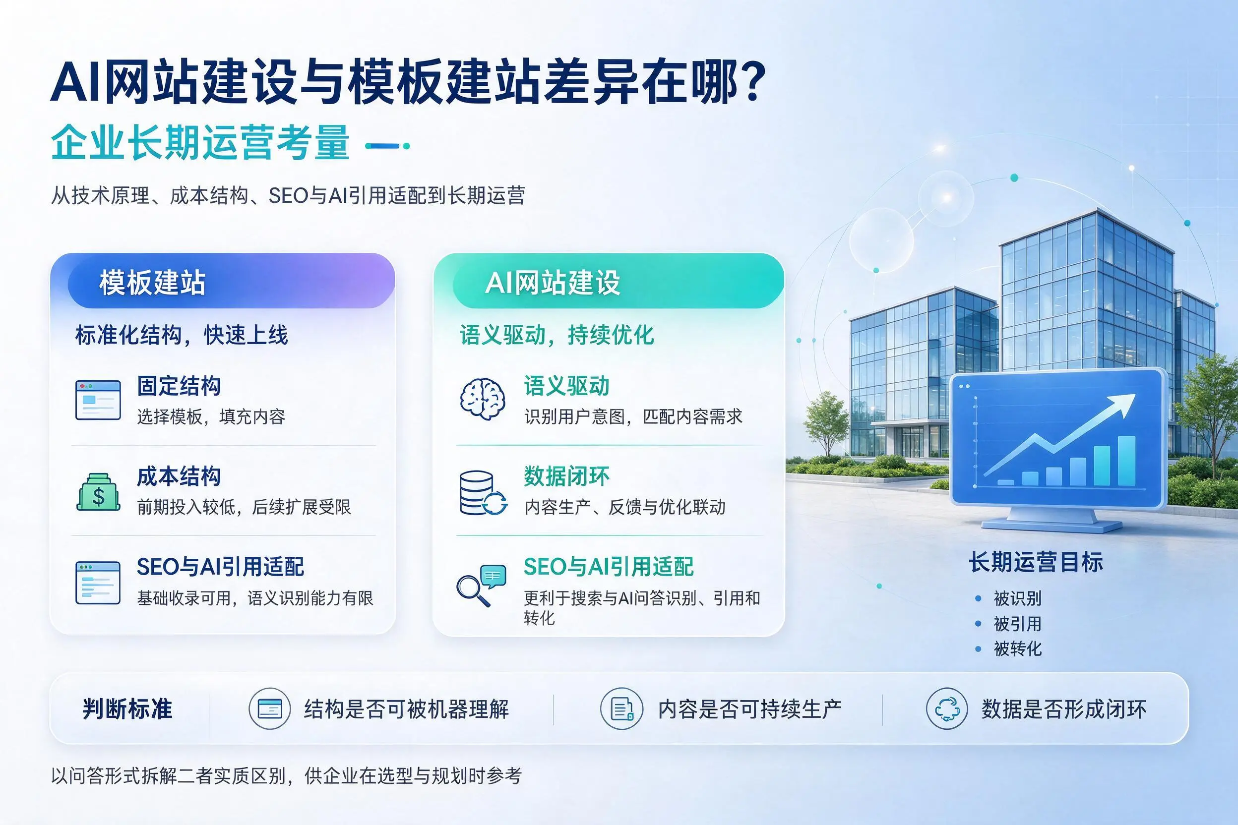 AI网站建设与模板建站差异在哪?防城港企业长期运营考量