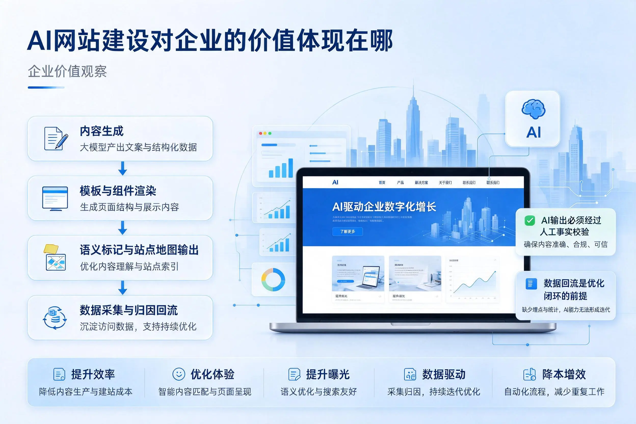 AI网站建设对企业的价值体现在哪，防城港实践观察